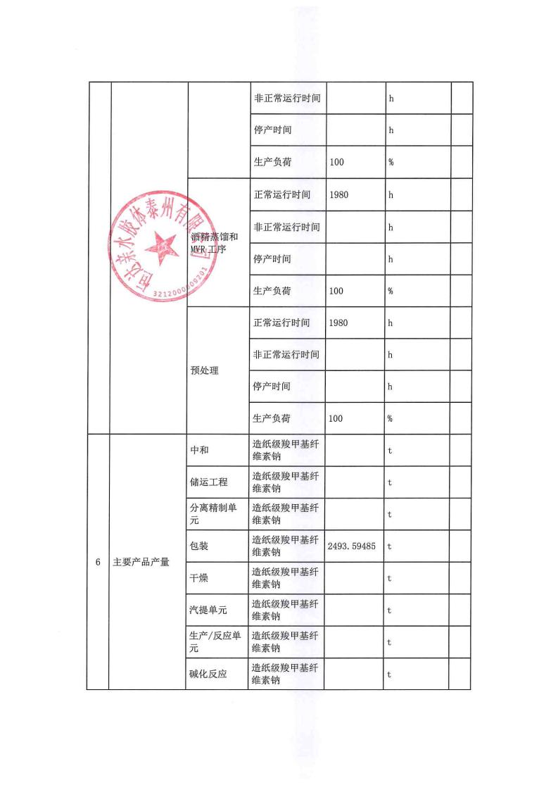 恒達親水膠體泰州有限公司-2022年第四季度排污許可證執行報告(圖8)