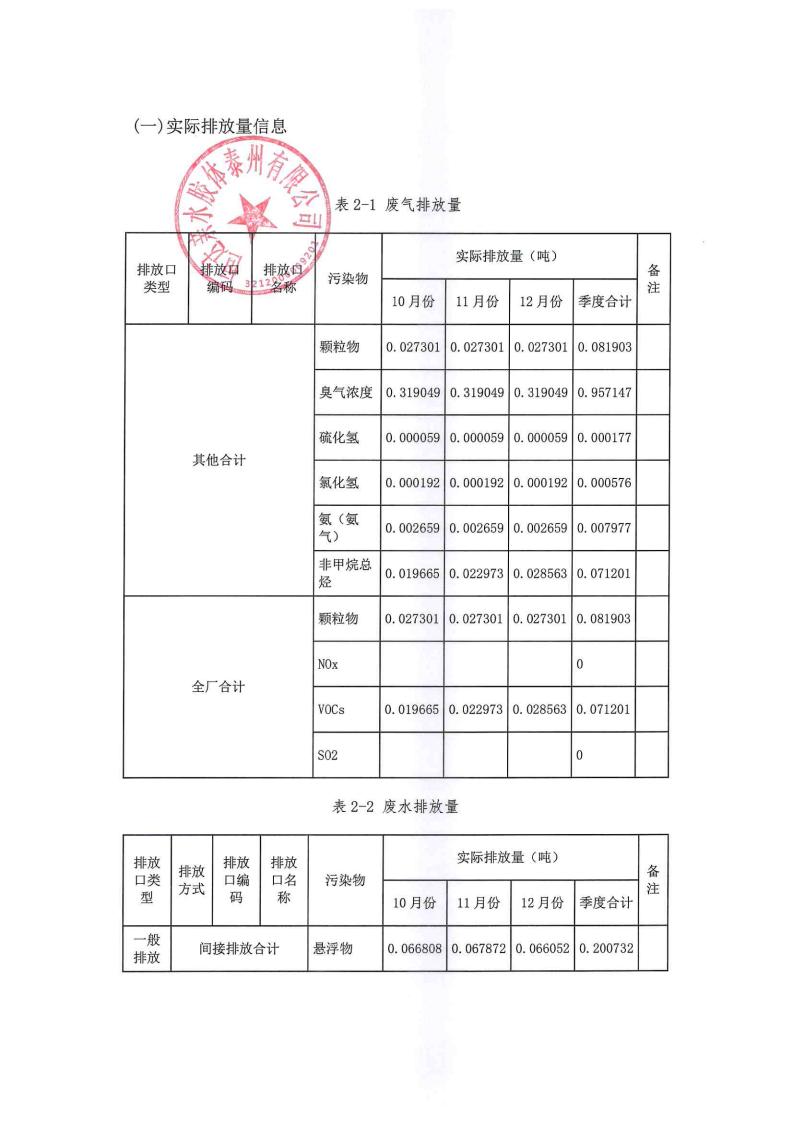 恒達親水膠體泰州有限公司-2022年第四季度排污許可證執行報告(圖12)