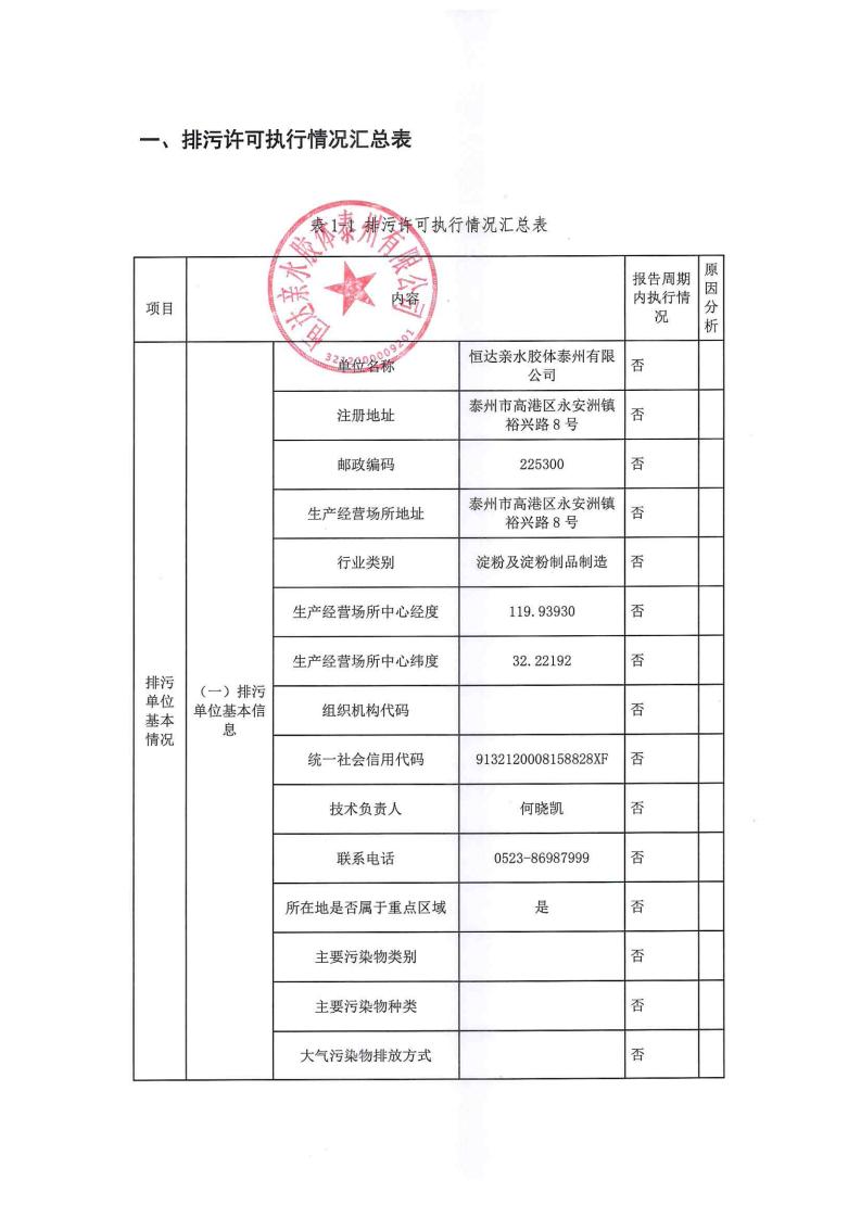 恒達親水膠體泰州有限公司-2022年年度排污許可證執行報告(圖3)